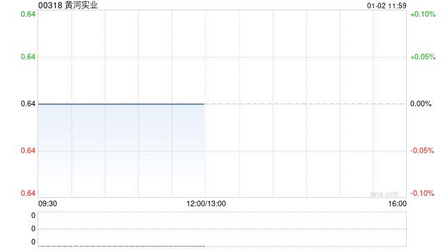 黄河实业公布中期业绩 公司拥有人应占溢利1479.1万港元同比增长3.75%  第1张