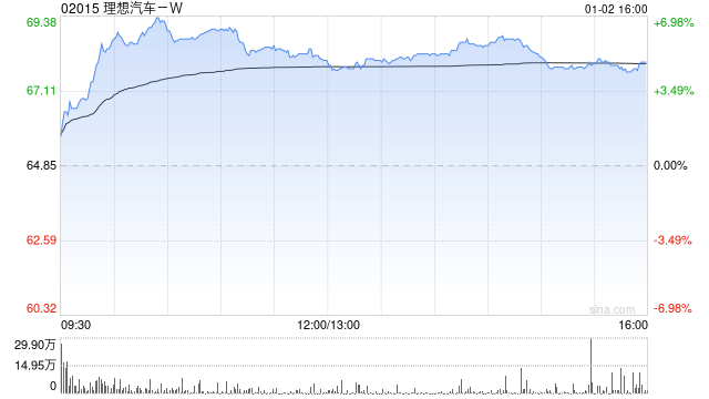 理想汽车-W早盘涨逾6% 累计交付量突破150万辆  第1张