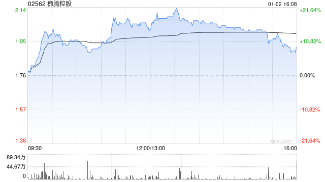 SaaS概念股早盘涨幅居前 狮腾控股涨逾9%金蝶国际涨逾7% 第1张 SaaS概念股早盘涨幅居前 狮腾控股涨逾9%金蝶国际涨逾7% 第1张