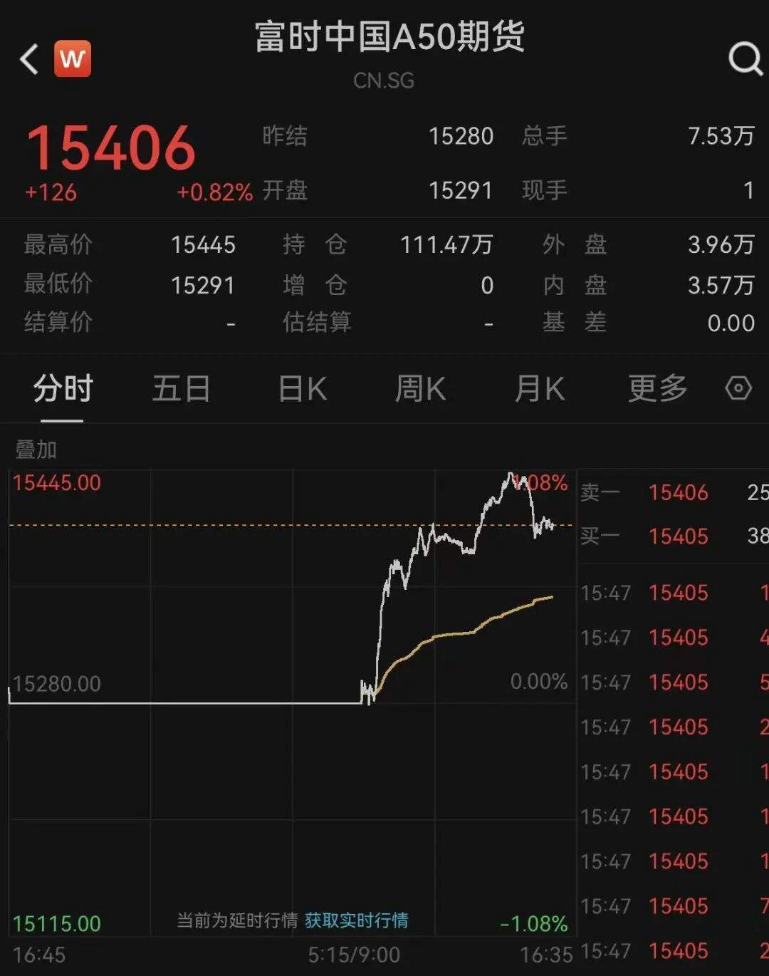 开门红!恒生科技指数暴涨4%,A50直线拉升! 第3张 开门红!恒生科技指数暴涨4%,A50直线拉升! 第3张