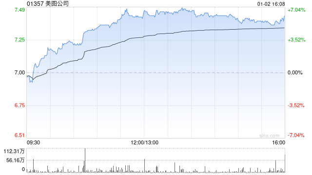 大摩：料美图公司与阿里巴巴-W合作进一步深化 目标价15.7港元 评级“增持”  第1张