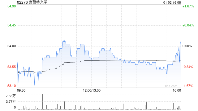 华创证券：维持康耐特光学“强推”评级 目标价63.63港元  第1张