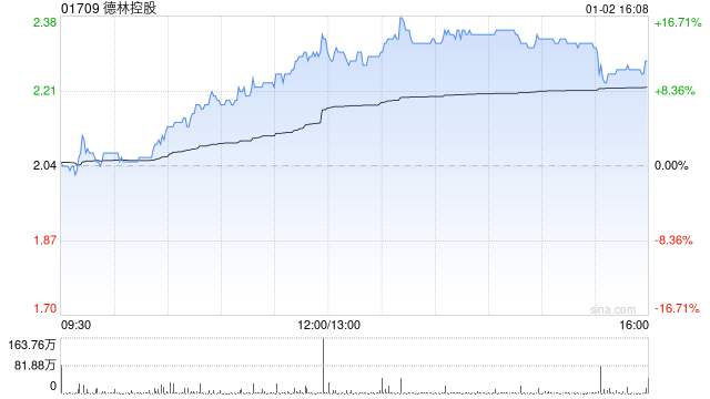德林控股午后大涨逾14% 附属获香港证监会批准升级第1类牌照  第1张
