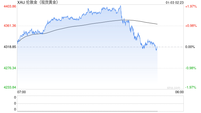 快讯：现货黄金突破4400美元/盎司关口 日内涨超2%  第2张