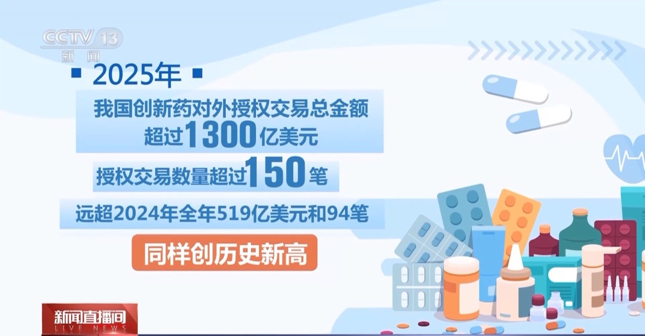 创新高!去年我国批准创新药76个 对外授权破千亿美元 第2张 创新高!去年我国批准创新药76个 对外授权破千亿美元 第2张