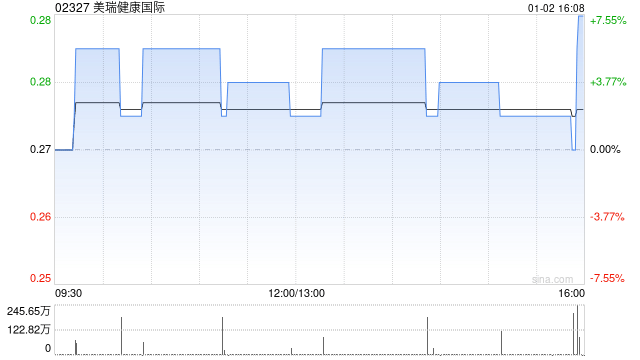 美瑞健康国际获Zhongjia U-Home Investment Limited增持420万股 每股作价约0.27港元 第1张 美瑞健康国际获Zhongjia U-Home Investment Limited增持420万股 每股作价约0.27港元 第1张