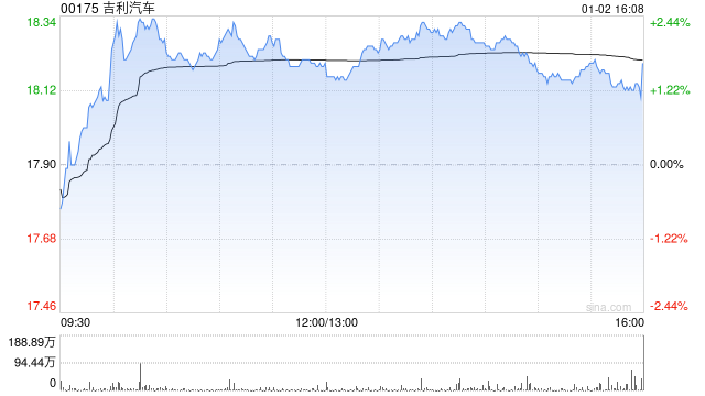 吉利汽车因认股权获行使而发行23.05万股  第1张