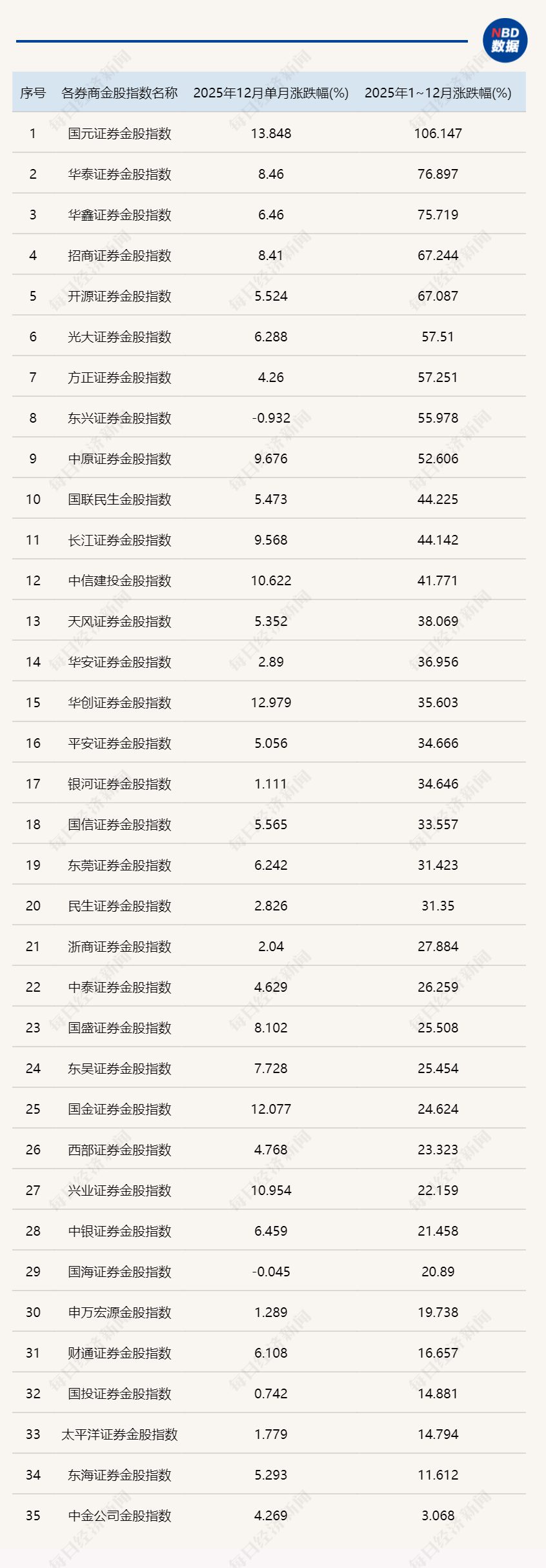 近5年最佳！35个券商金股组合，2025年平均收益率近38%  第1张
