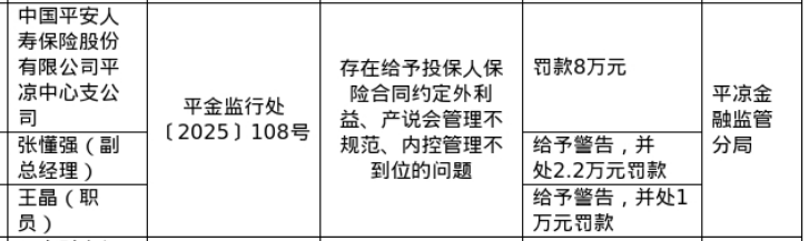 平安人寿平凉中支被罚8万，责任人共被罚3.2万  第1张