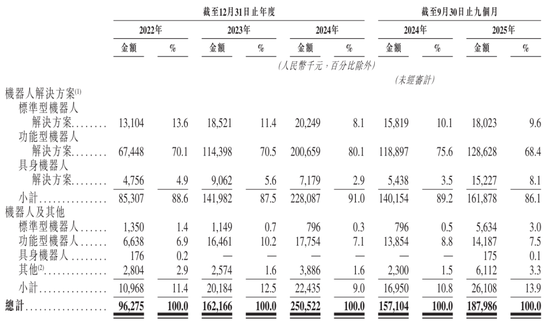 斯坦德机器人冲刺港股：9个月营收1.88亿 亏1.6亿 小米是股东  第3张
