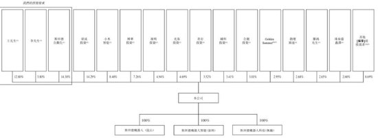 斯坦德机器人冲刺港股：9个月营收1.88亿 亏1.6亿 小米是股东  第7张
