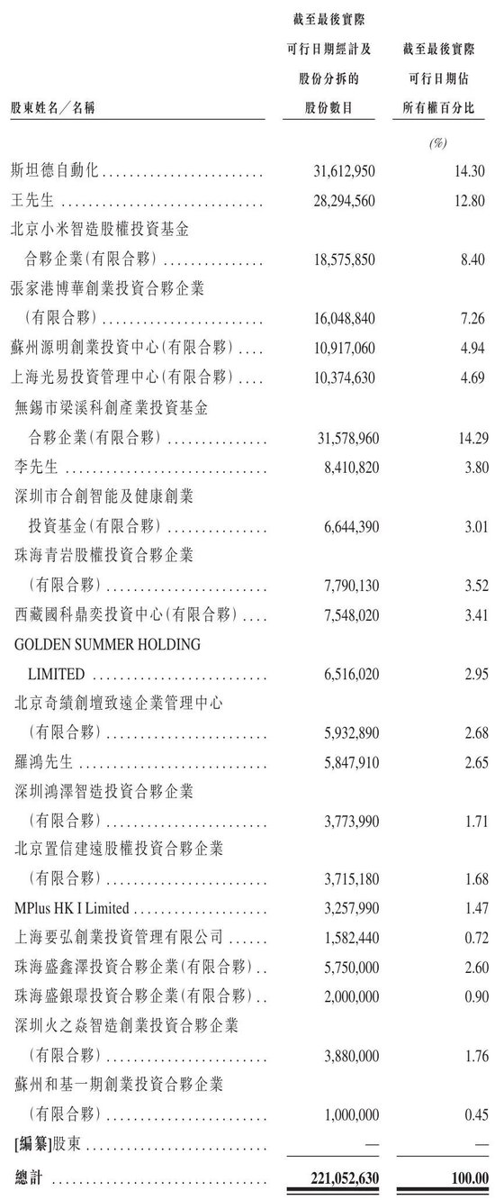 斯坦德机器人冲刺港股：9个月营收1.88亿 亏1.6亿 小米是股东  第8张