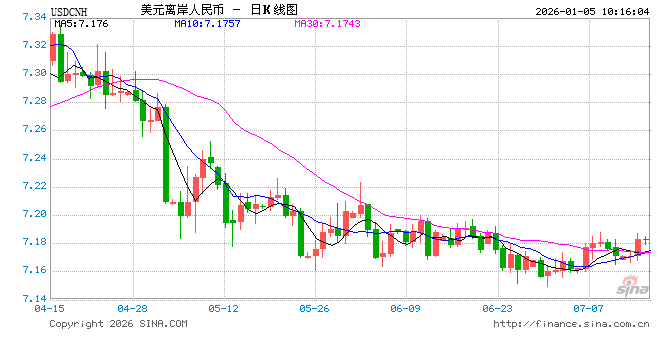人民币兑美元中间价报7.0230上调58点，升值至2024年9月30日以来最高！美联储1月维持利率不变的概率为82.8%  第1张