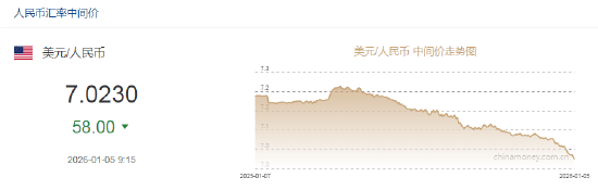 人民币兑美元中间价报7.0230上调58点，升值至2024年9月30日以来最高！美联储1月维持利率不变的概率为82.8%  第2张