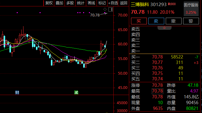 半导体，突发！688012，暴涨！  第2张
