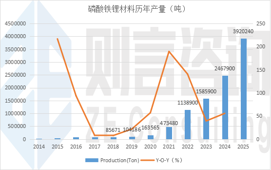 则言咨询:2025年磷酸铁锂产量392.02万吨 第1张 则言咨询:2025年磷酸铁锂产量392.02万吨 第1张