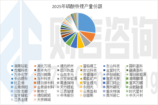 则言咨询:2025年磷酸铁锂产量392.02万吨 第2张 则言咨询:2025年磷酸铁锂产量392.02万吨 第2张