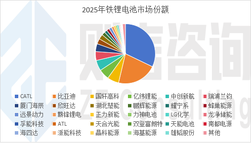 则言咨询:2025年磷酸铁锂产量392.02万吨 第3张 则言咨询:2025年磷酸铁锂产量392.02万吨 第3张