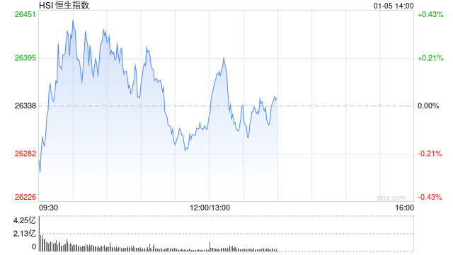 午评:港股恒指跌0.08% 科指跌0.18% 石油股走弱 脑机接口概念股大涨 快手涨超9% 第1张 午评:港股恒指跌0.08% 科指跌0.18% 石油股走弱 脑机接口概念股大涨 快手涨超9% 第1张