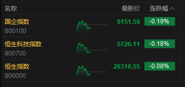 午评:港股恒指跌0.08% 科指跌0.18% 石油股走弱 脑机接口概念股大涨 快手涨超9% 第2张 午评:港股恒指跌0.08% 科指跌0.18% 石油股走弱 脑机接口概念股大涨 快手涨超9% 第2张