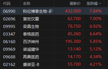 午评:港股恒指跌0.08% 科指跌0.18% 石油股走弱 脑机接口概念股大涨 快手涨超9% 第3张 午评:港股恒指跌0.08% 科指跌0.18% 石油股走弱 脑机接口概念股大涨 快手涨超9% 第3张