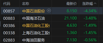 午评:港股恒指跌0.08% 科指跌0.18% 石油股走弱 脑机接口概念股大涨 快手涨超9% 第6张 午评:港股恒指跌0.08% 科指跌0.18% 石油股走弱 脑机接口概念股大涨 快手涨超9% 第6张