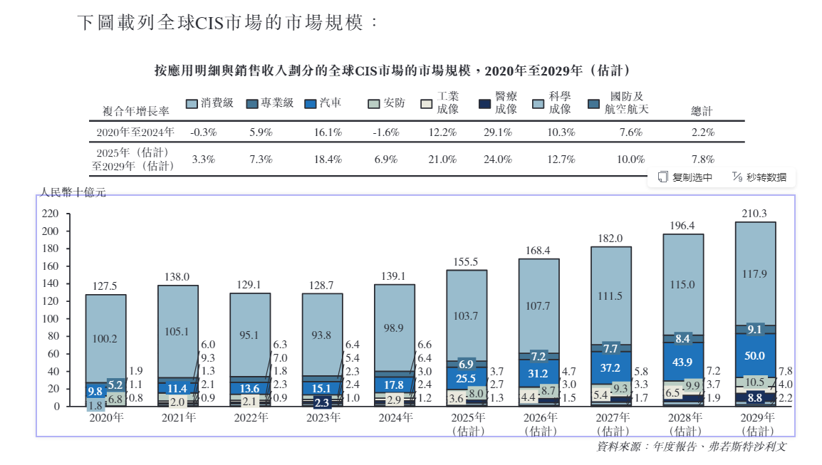 长光辰芯港股IPO：关联交易额与A股招股书出入较大 高度依赖海外代工厂毛利率承压  第1张