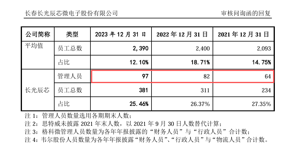 长光辰芯港股IPO：关联交易额与A股招股书出入较大 高度依赖海外代工厂毛利率承压  第3张