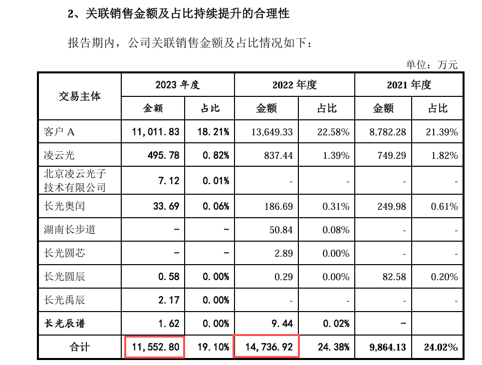 长光辰芯港股IPO：关联交易额与A股招股书出入较大 高度依赖海外代工厂毛利率承压  第4张