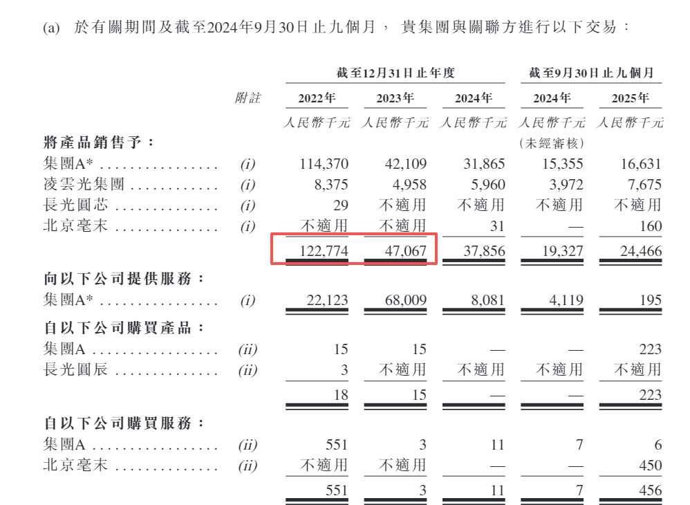 长光辰芯港股IPO：关联交易额与A股招股书出入较大 高度依赖海外代工厂毛利率承压  第5张