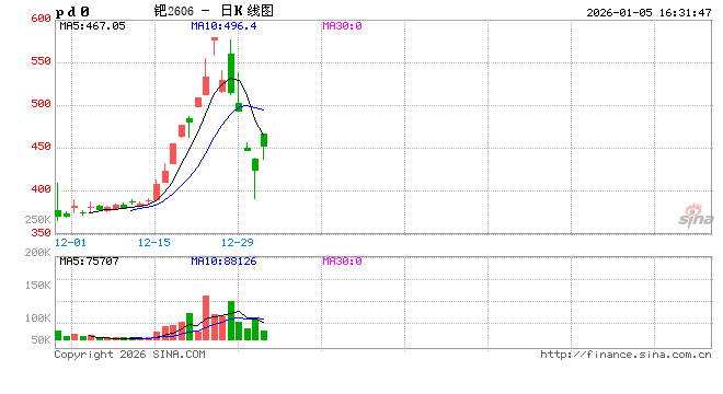 期货收评：钯涨8%，碳酸锂涨7%，铂涨6%，铝合金、苹果涨4%，沪铝、沥青、国际铜涨超3%；SC原油、焦煤跌3%  第1张
