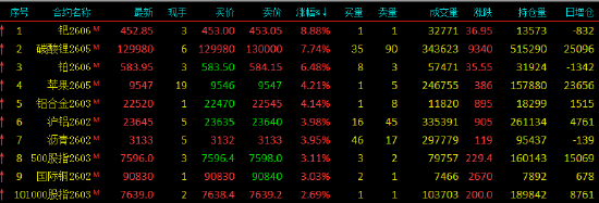 期货收评：钯涨8%，碳酸锂涨7%，铂涨6%，铝合金、苹果涨4%，沪铝、沥青、国际铜涨超3%；SC原油、焦煤跌3%  第2张