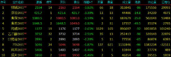 期货收评：钯涨8%，碳酸锂涨7%，铂涨6%，铝合金、苹果涨4%，沪铝、沥青、国际铜涨超3%；SC原油、焦煤跌3%  第3张