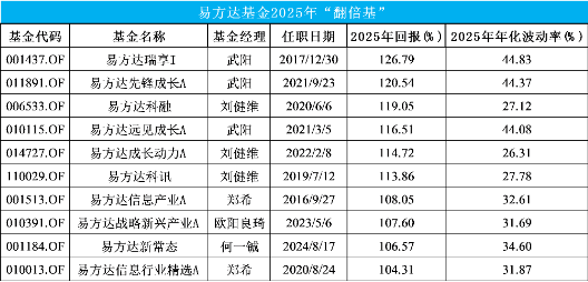 主动权益基金一年诞生75只“翻倍基” 易方达基金独揽10只数量居首  第1张