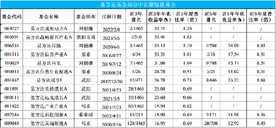 主动权益基金一年诞生75只“翻倍基” 易方达基金独揽10只数量居首  第2张