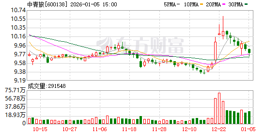 中青旅：公司目前不涉及太空旅游业务  第1张