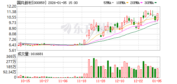 国风新材：收购金张科技事项目前正处于交易所审核阶段  第1张