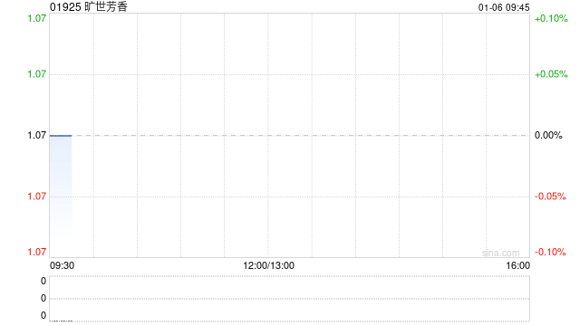 旷世芳香附属拟斥资5000万元认购基金权益  第1张