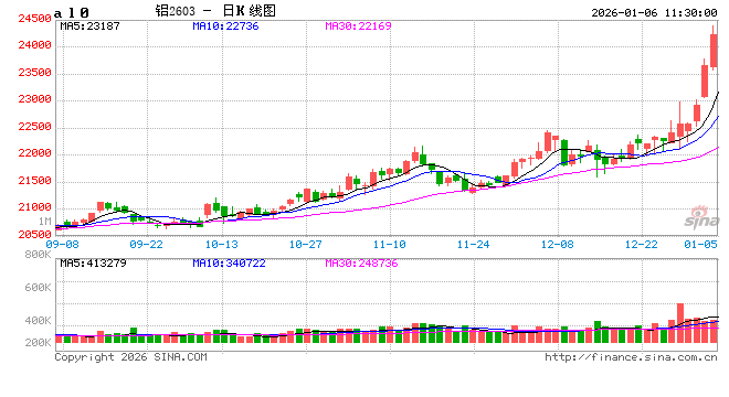 华泰期货：沪铝开门红，关注铜铝比  第2张