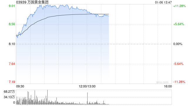 万国黄金集团午前涨逾10% 成交量显著放大  第1张