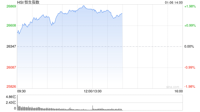 港股午评：恒指涨1.78% 科指涨2.21% 中资券商股普涨 有色金属板块涨强势  第1张
