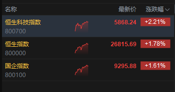 港股午评：恒指涨1.78% 科指涨2.21% 中资券商股普涨 有色金属板块涨强势  第2张