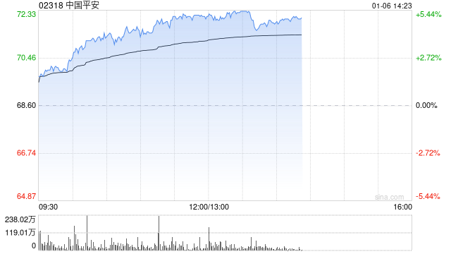 内险股午前延续涨势 中国平安及中国人寿均涨逾5% 第1张 内险股午前延续涨势 中国平安及中国人寿均涨逾5% 第1张