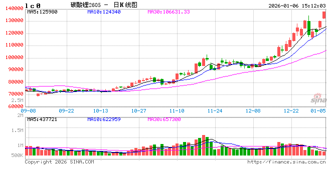 收评|国内期货主力合约大面积飘红，碳酸锂涨停  第2张