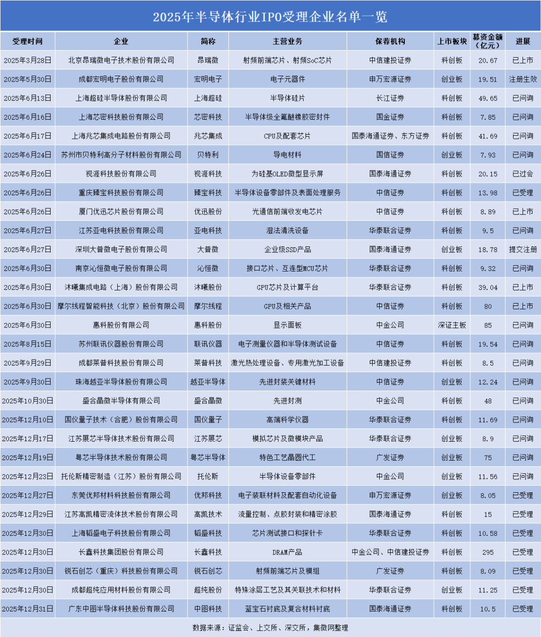 2025：A股半导体IPO募资近千亿！  第2张