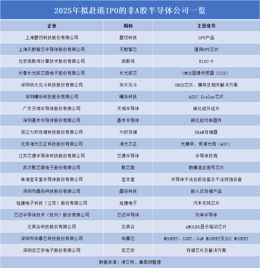 2025：A股半导体IPO募资近千亿！  第3张