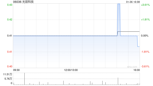 光丽科技附属获授最高达2.158亿港元的循环贸易贷款融资 第1张 光丽科技附属获授最高达2.158亿港元的循环贸易贷款融资 第1张