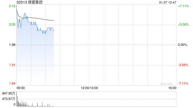 微盟集团早盘高开逾7% 微盟集团与阿里旗下淘宝闪购达成战略合作 第1张 微盟集团早盘高开逾7% 微盟集团与阿里旗下淘宝闪购达成战略合作 第1张