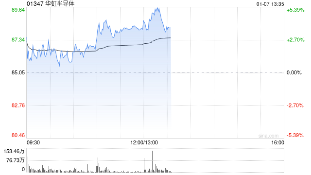 交银国际：维持华虹半导体“买入”评级 目标价91港元  第1张