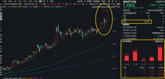 中方收紧稀土出口审查，中稀有色涨停！有色ETF华宝（159876）盘中拉升1.6%续创新高！获资金净申购5640万份  第1张